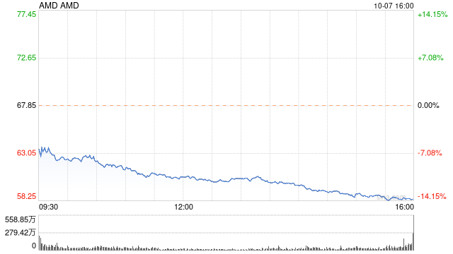 AMD跌超13% ，对PC市场前景保守