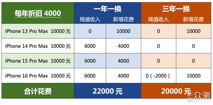 一年一换还是三年一换？iPhone 14选购精算_新浪众测