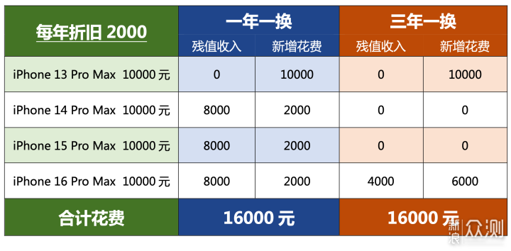 一年一换还是三年一换？iPhone 14选购精算_新浪众测