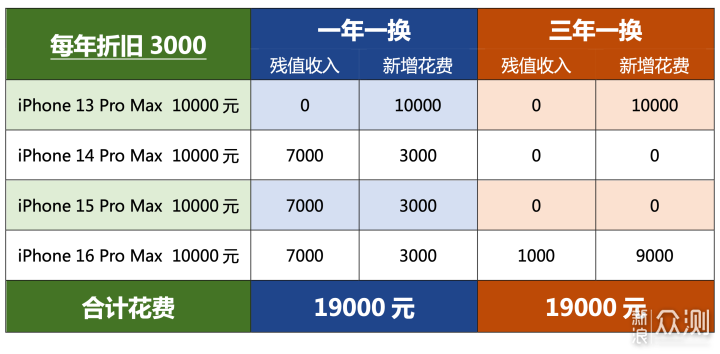 一年一换还是三年一换？iPhone 14选购精算_新浪众测