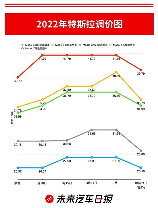 特斯拉2022调价图（截至10月24日） 来源：未来汽车日报