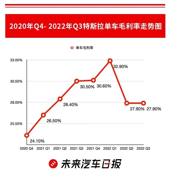 特斯拉单车毛利率走势图 来源：未来汽车日报