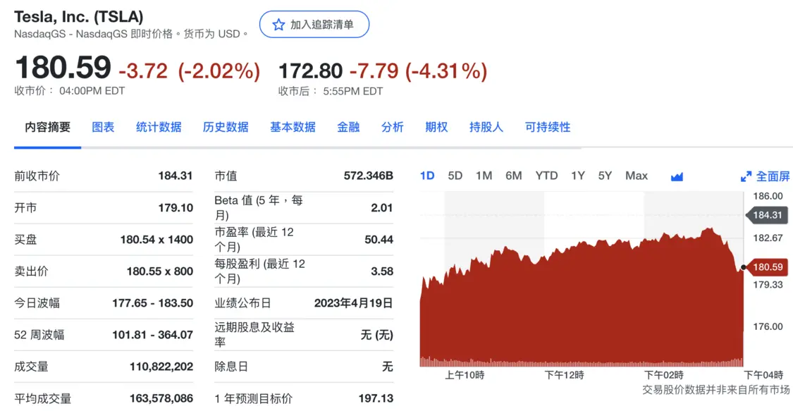 特斯拉股价盘后下跌4.31%