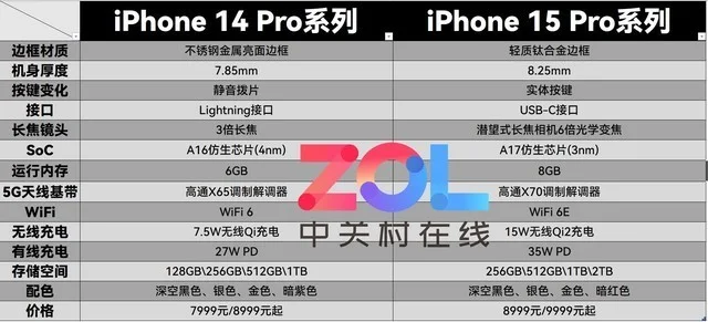 不用熬夜蹲发布会了，一张图带你看懂iPhone 15升级点