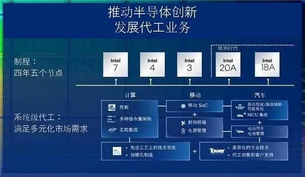 “1.8nm”工艺没有对手，传Intel芯片代工拿下联发科：2025年量产