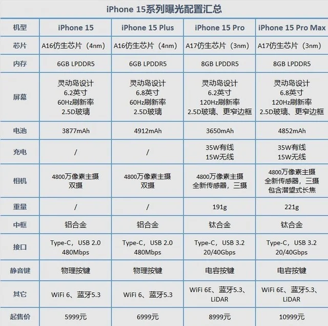 iPhone 15系列值不值得买？发布时一定要看清这三件事