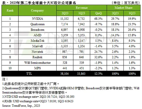 2023年第二季全球前十大IC设计公司排名