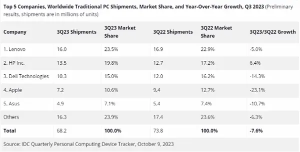 2023Q3全球PC市场战报出炉：联想一骑绝尘 苹果缩水严重